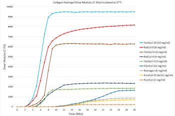 link to library blog - Collagen Hydrogel Stiffness and Shear Modulus
