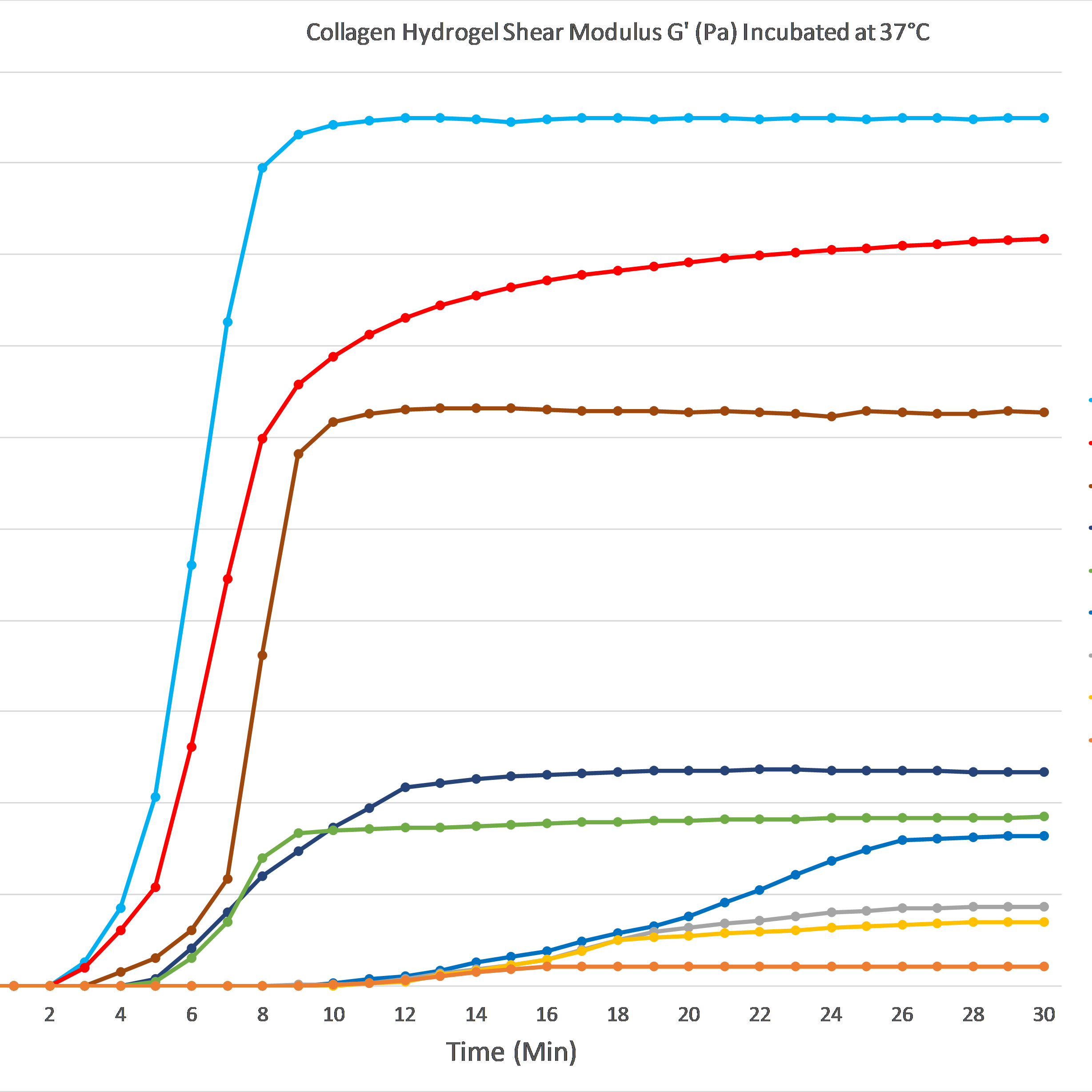 Collagen hydrogel shear modulus