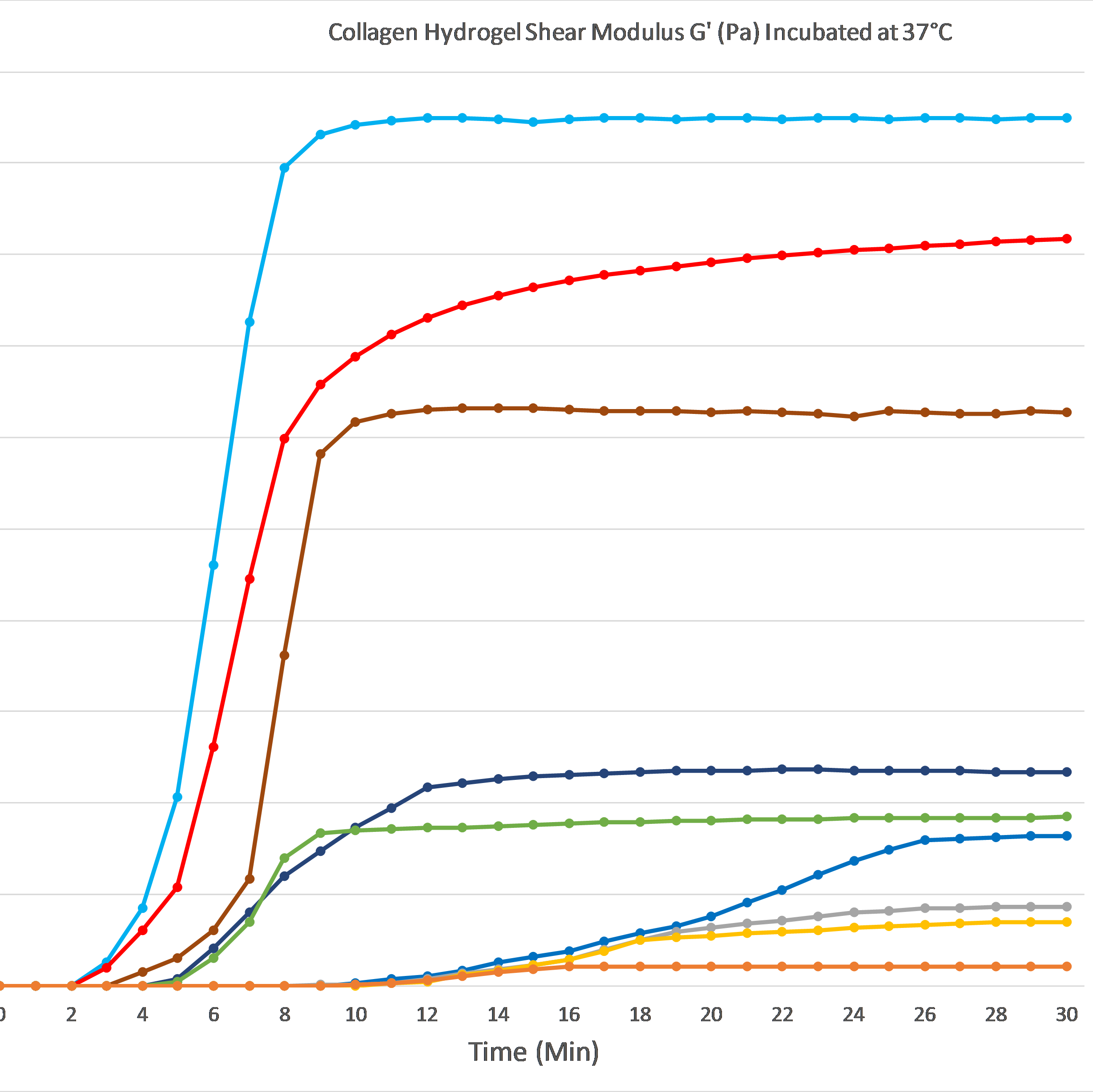 Collagen hydrogel shear modulus