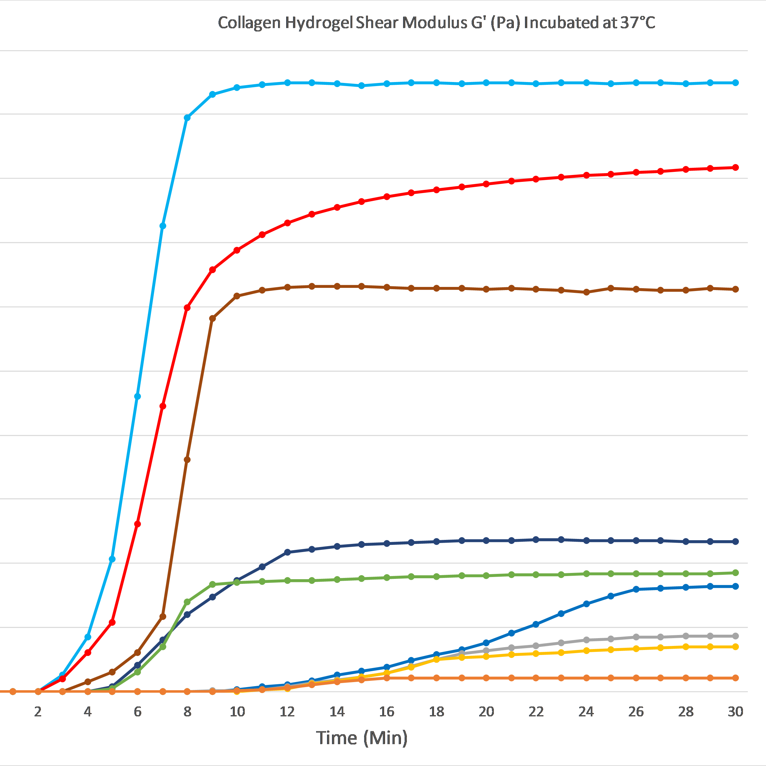 Collagen hydrogel shear modulus