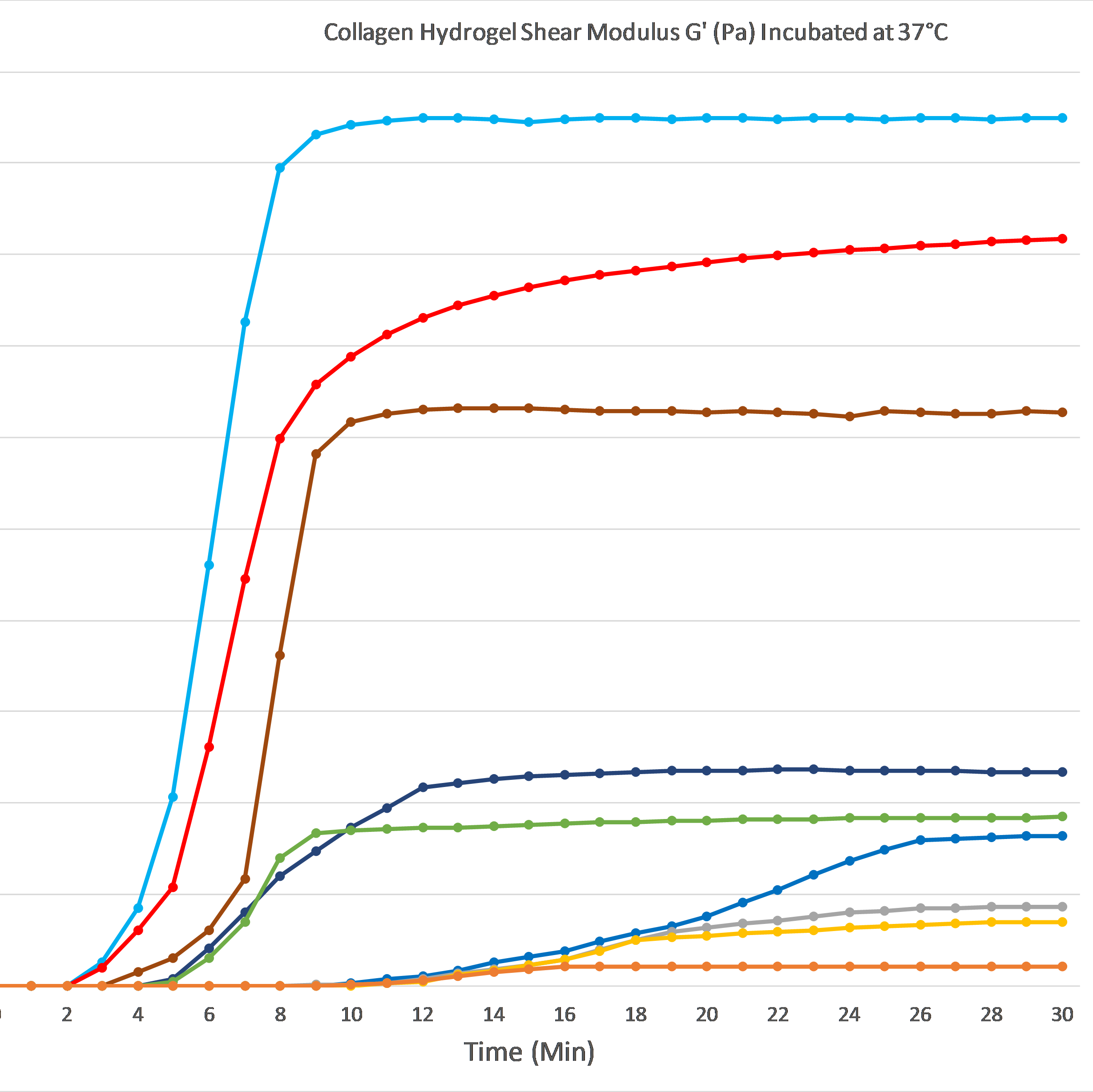 Collagen hydrogel shear modulus
