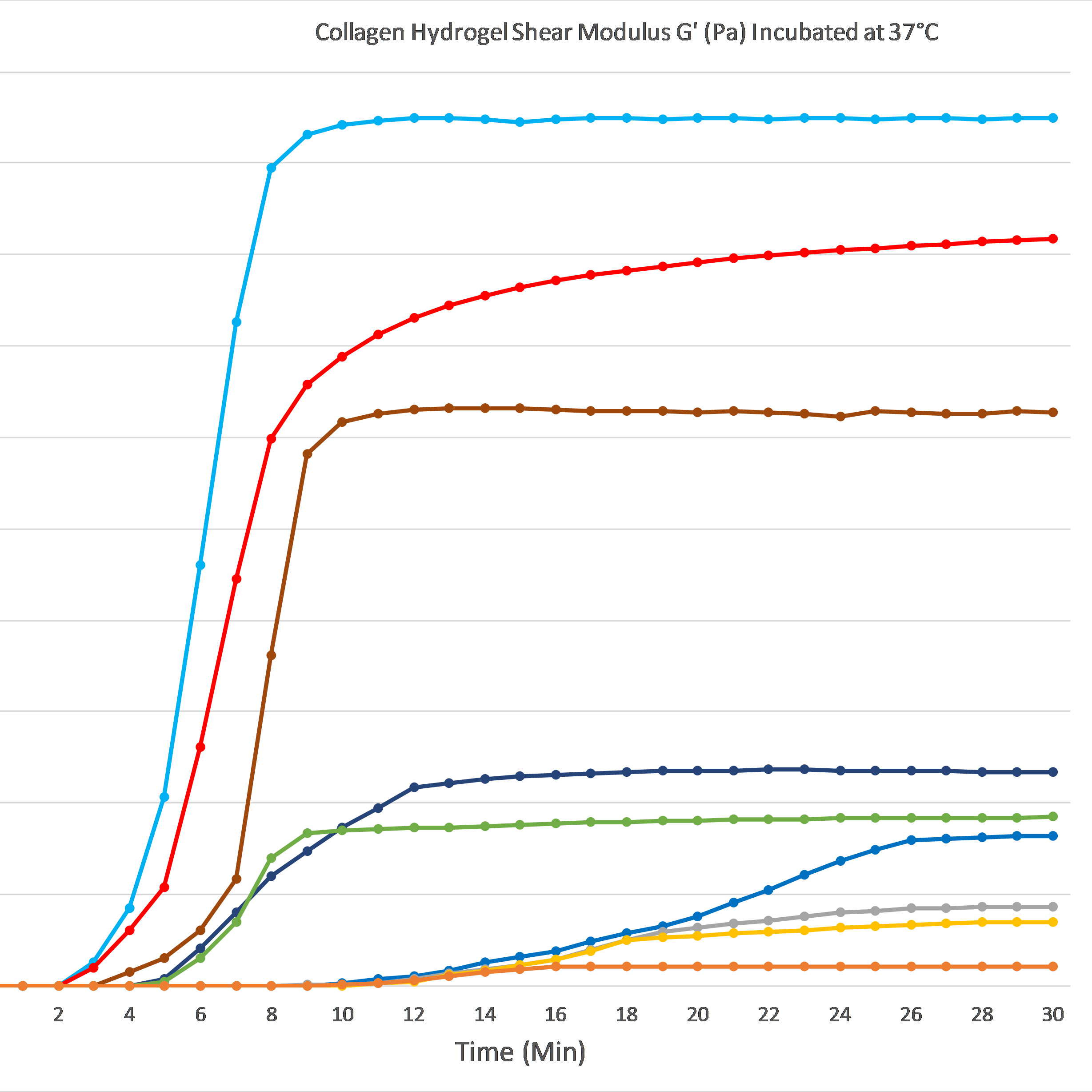 Collagen hydrogel shear modulus