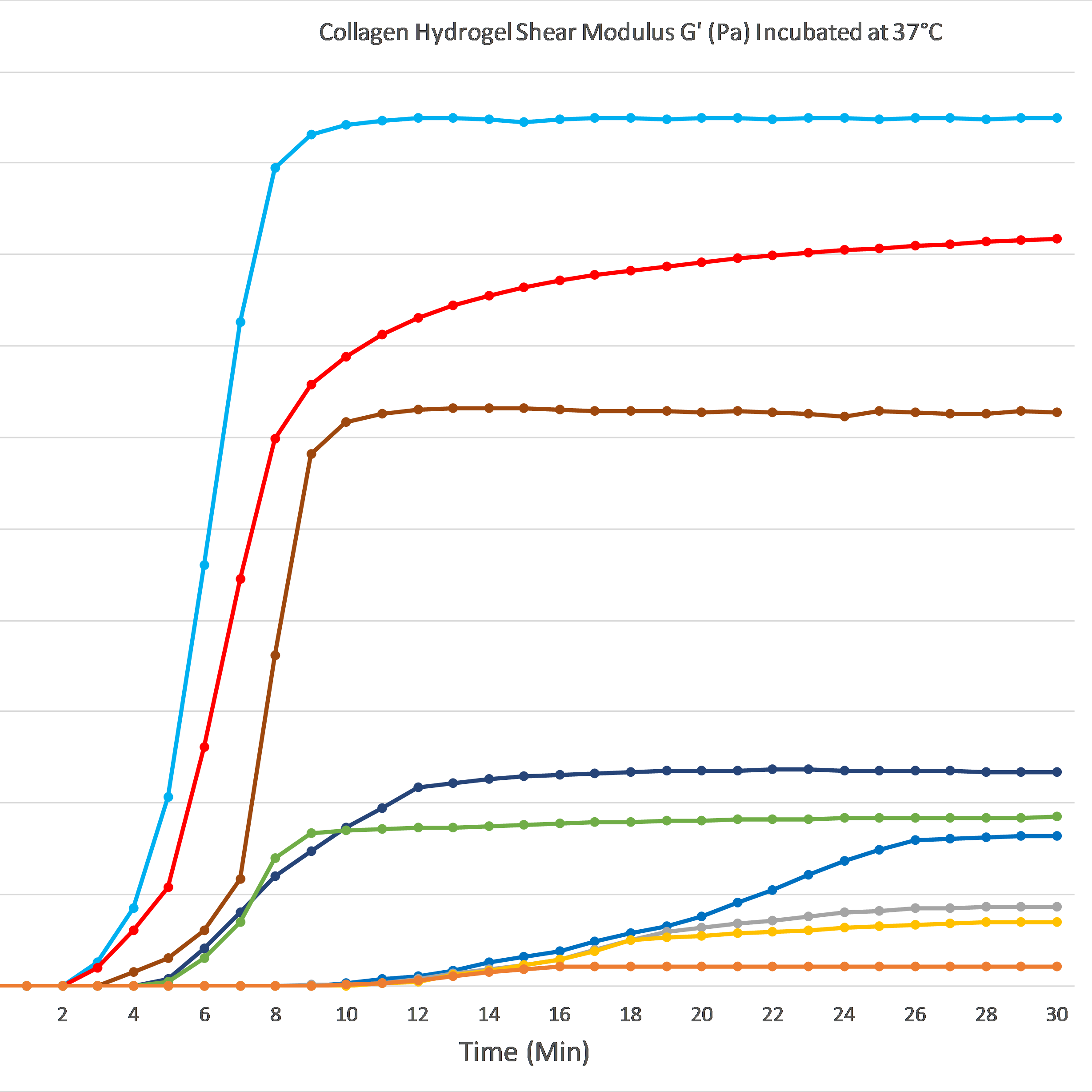 Collagen hydrogel shear modulus