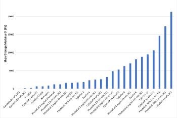 link to library blog - Shear Storage Modulus Compilation Graph