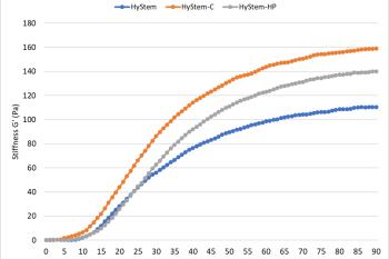 link to library blog - HyStem Hydrogel Stiffness