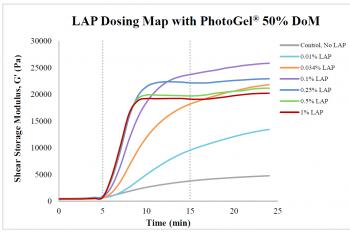 link to library blog - PhotoGel and LAP Dose Study