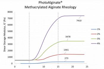 link to library blog - PhotoAlginate Photocrosslinking Study