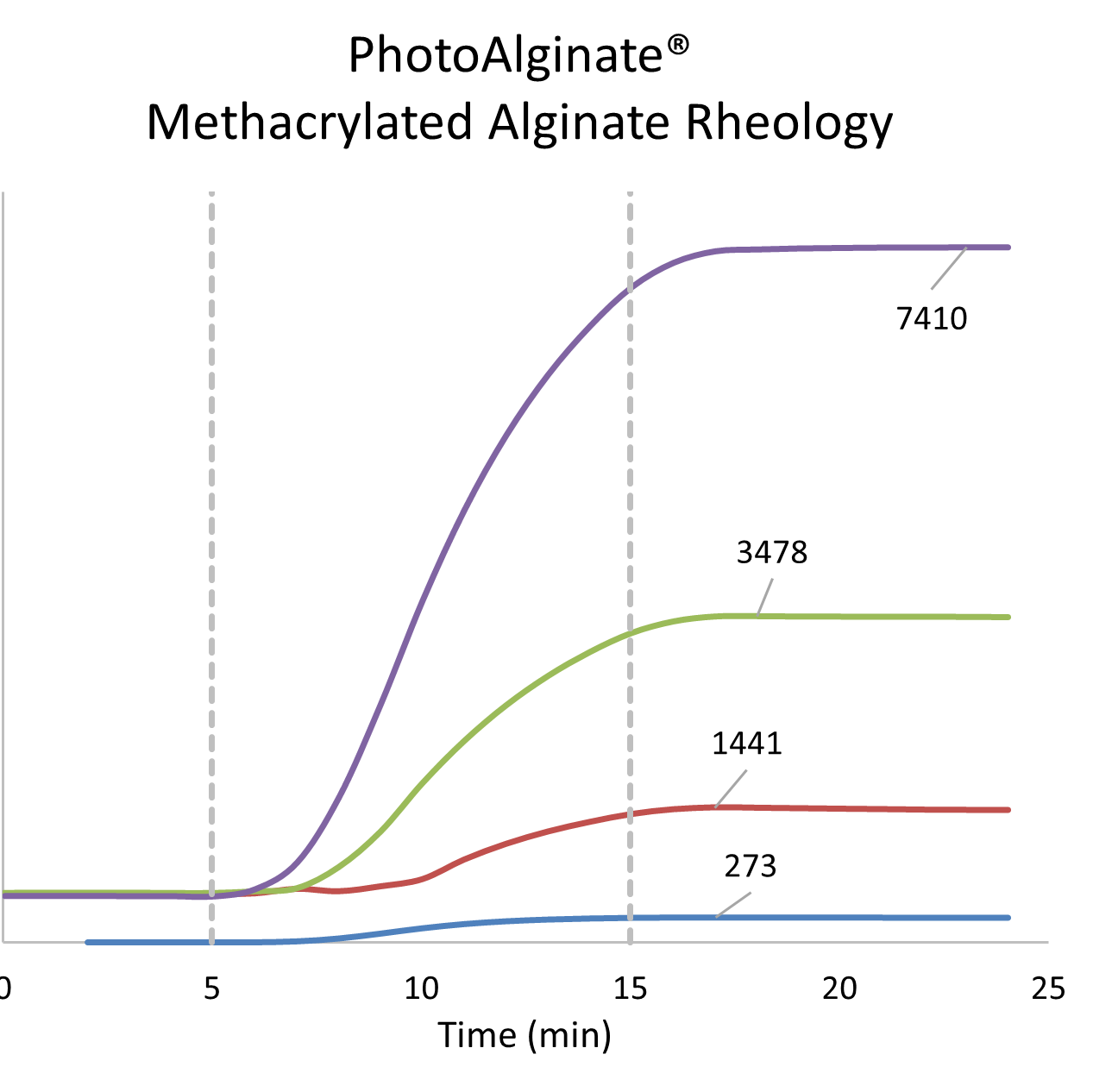 Rheology PhotoAlginate