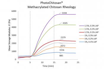 link to library blog - PhotoChitosan Photocrosslinking Study