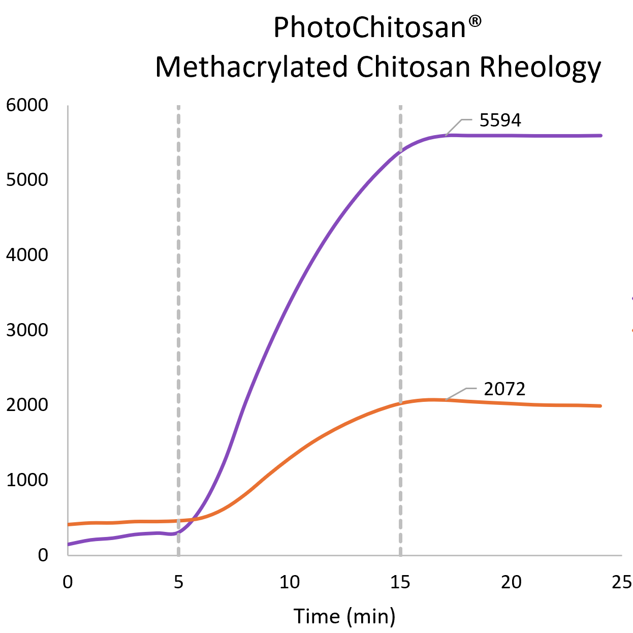 PhotoChitosan Rheology