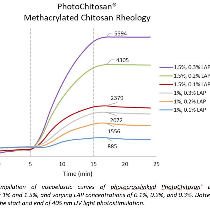 PhotoChitosan Rheology