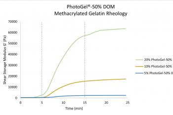 link to library blog - PhotoGel-50% Crosslinking Study
