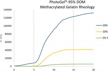 link to library blog - PhotoGel-95% Crosslinking Study