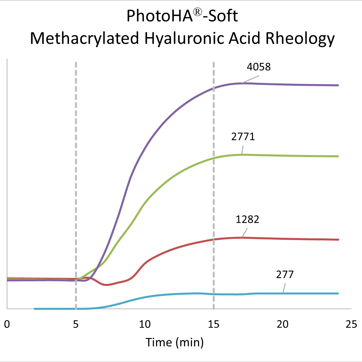 photoha methacrylated hyaluronic acid rheology graph 3d hydrogel