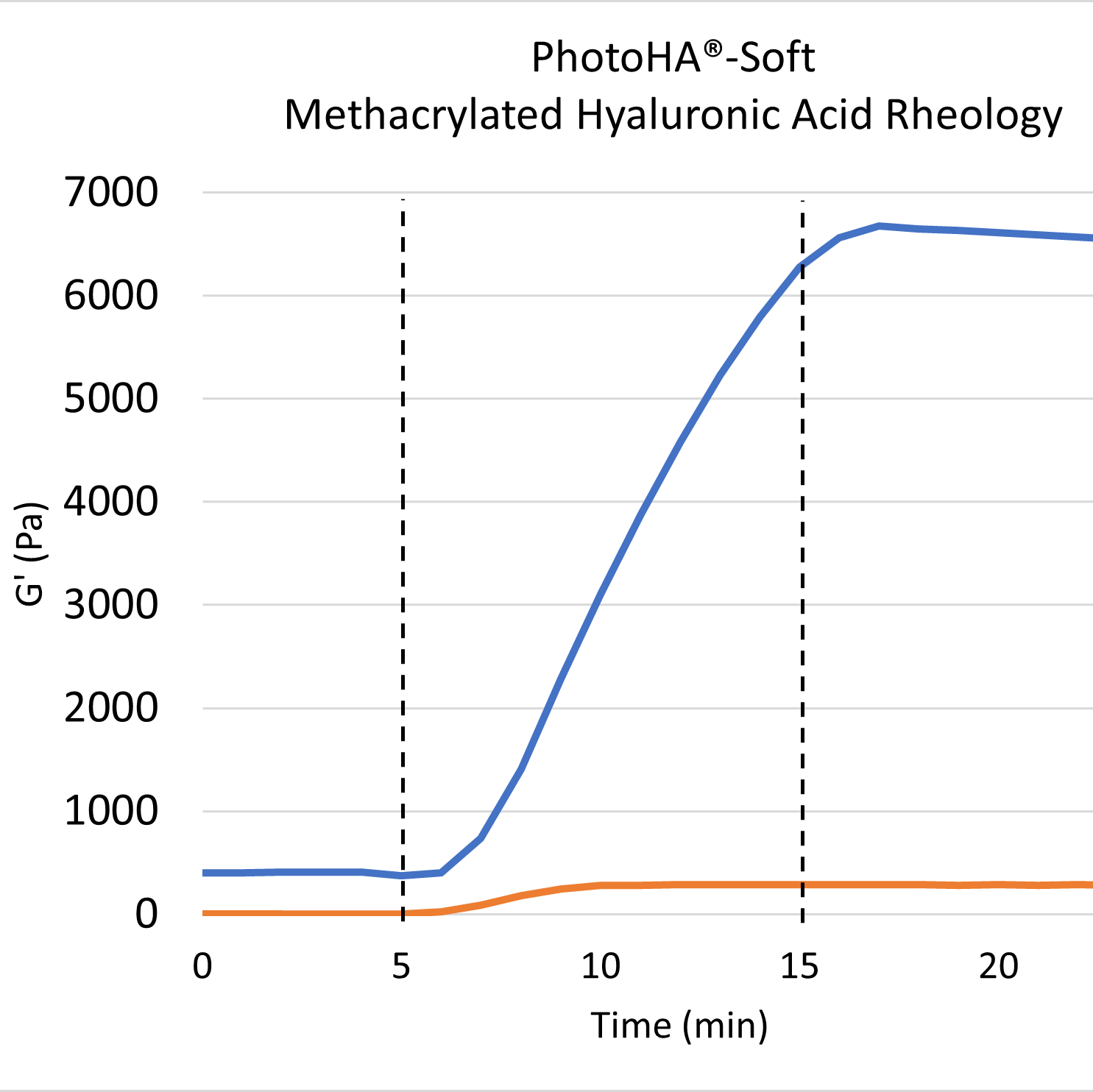 photoha methacrylated hyaluronic acid rheology graph 3d hydrogel