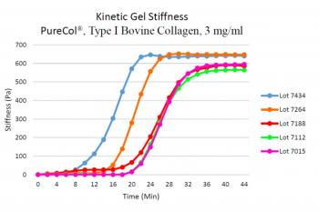 link to library blog - Hydrogel Kinetics of Aging Collagen