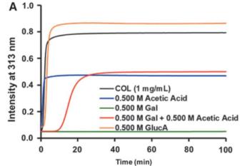 link to library blog - Monosaccharides in Transportation of Collagen