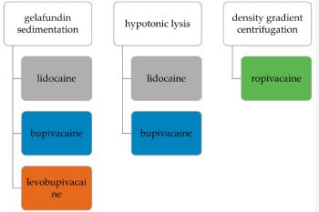 link to library blog - PureCol for NETosis and ROS Assay