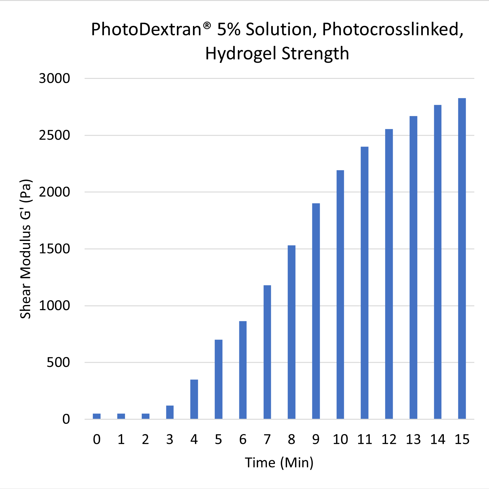 PhotoDextran Methacrylated Dextran Hydrogel Strength Rheology