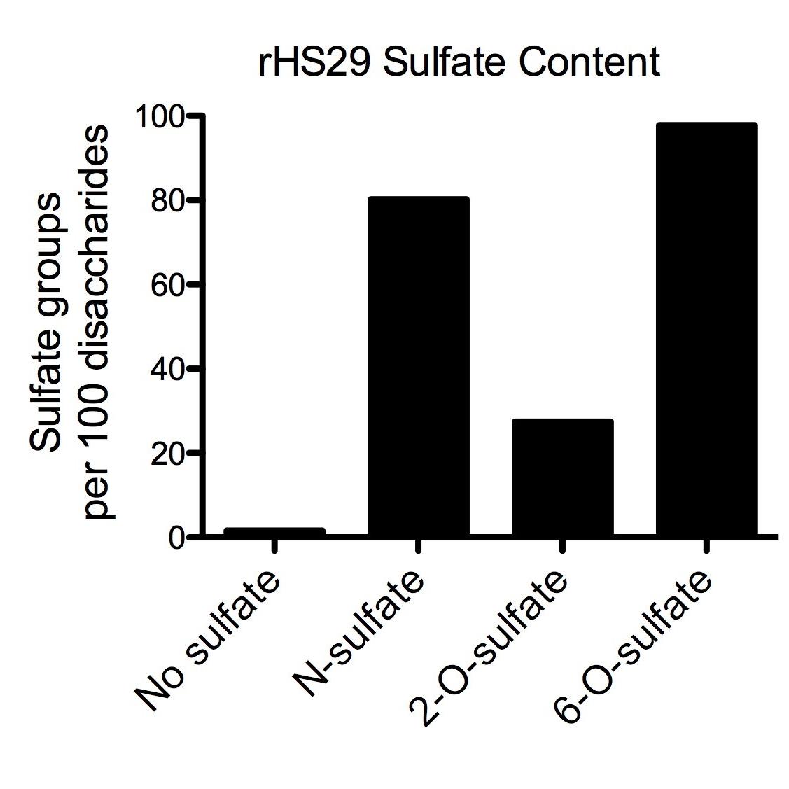 rHS29 Heparan Sulfate 