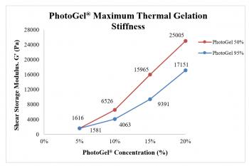 link to library blog - PhotoGel Thermal Gelation