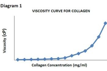 link to library blog - Collagen Viscosity